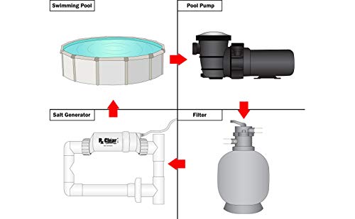 Rx Clear Hydrosalt Cell Electronic Salt Generator Chlorinator for Inground Swimming Pool 20,000 Gallons - Compatible with Hayward Aqua Rite