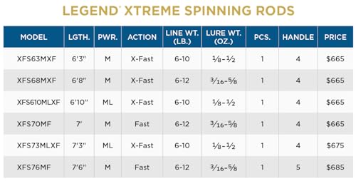 St. Croix Rods Legend Xtreme Spinning Rod XFS73MLXF Black Coral