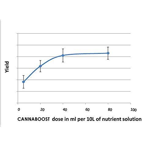 CANNA 20L CannaBoost Accelerator Plant Additive - Flower and Flavor Stimulator