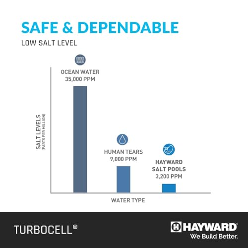 Hayward TurboCell Salt Chlorination Cell for In-Ground Pools White