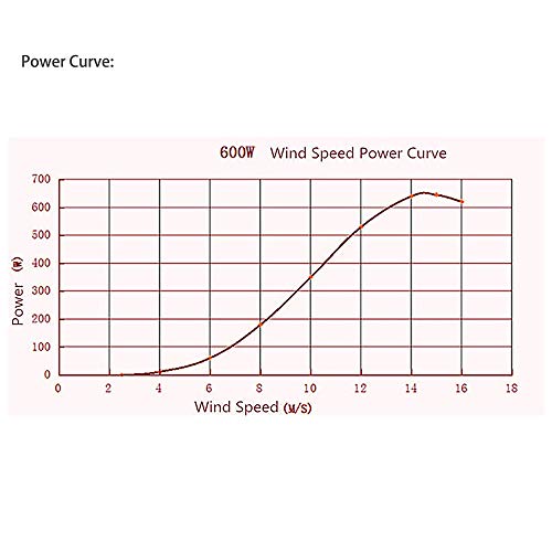 ATO.COM 600W Wind Turbine 12V/24V Low Wind Speed Generator for House Boat and Hybrid Streetlight