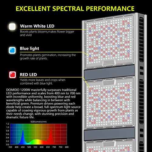 Platinum Horticulture Domino 1200W LED Grow Light Dimmable White