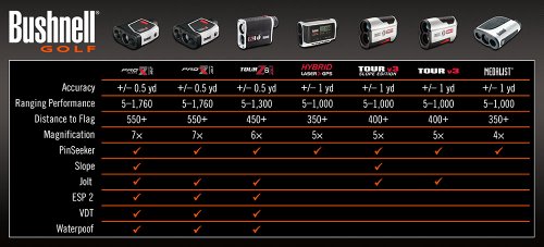 Bushnell Pro X7 Slope Golf Laser Rangefinder with JOLT Regular