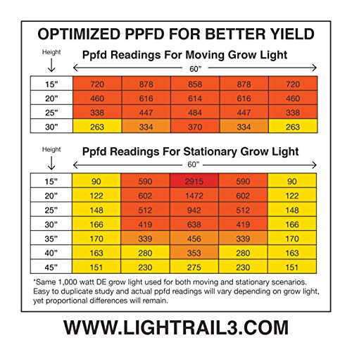 Light Rail Robotic Grow Light Mover Kit for 4 Lights Gray