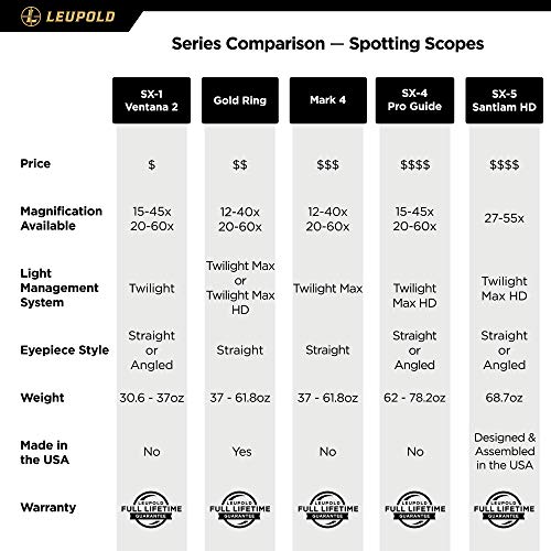 Leupold SX-4 Pro Guide HD 15-45x65mm Spotting Scope Straight Eyepiece